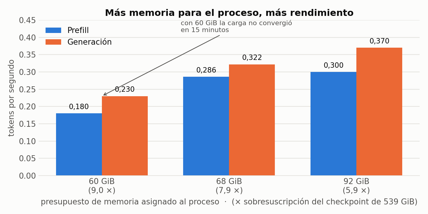 Prefill and generation with 60, 68 and 92 GiB budgets