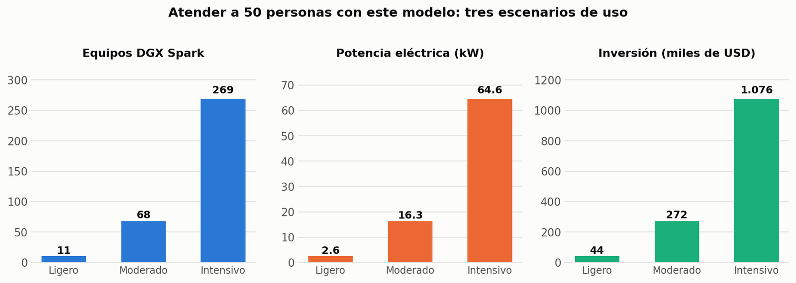 Machines, power and investment for three usage scenarios