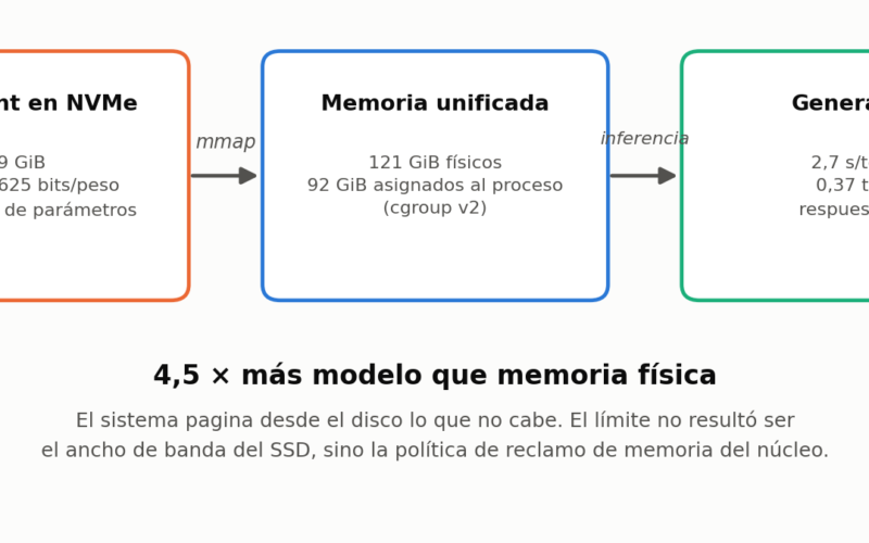 A 2.78-trillion-parameter model on a 121 GiB workstation