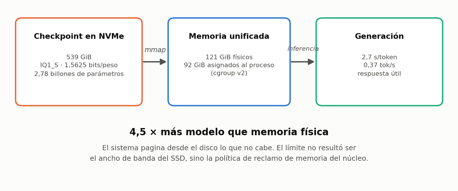Diagram: a 539 GiB model in 121 GiB of unified memory